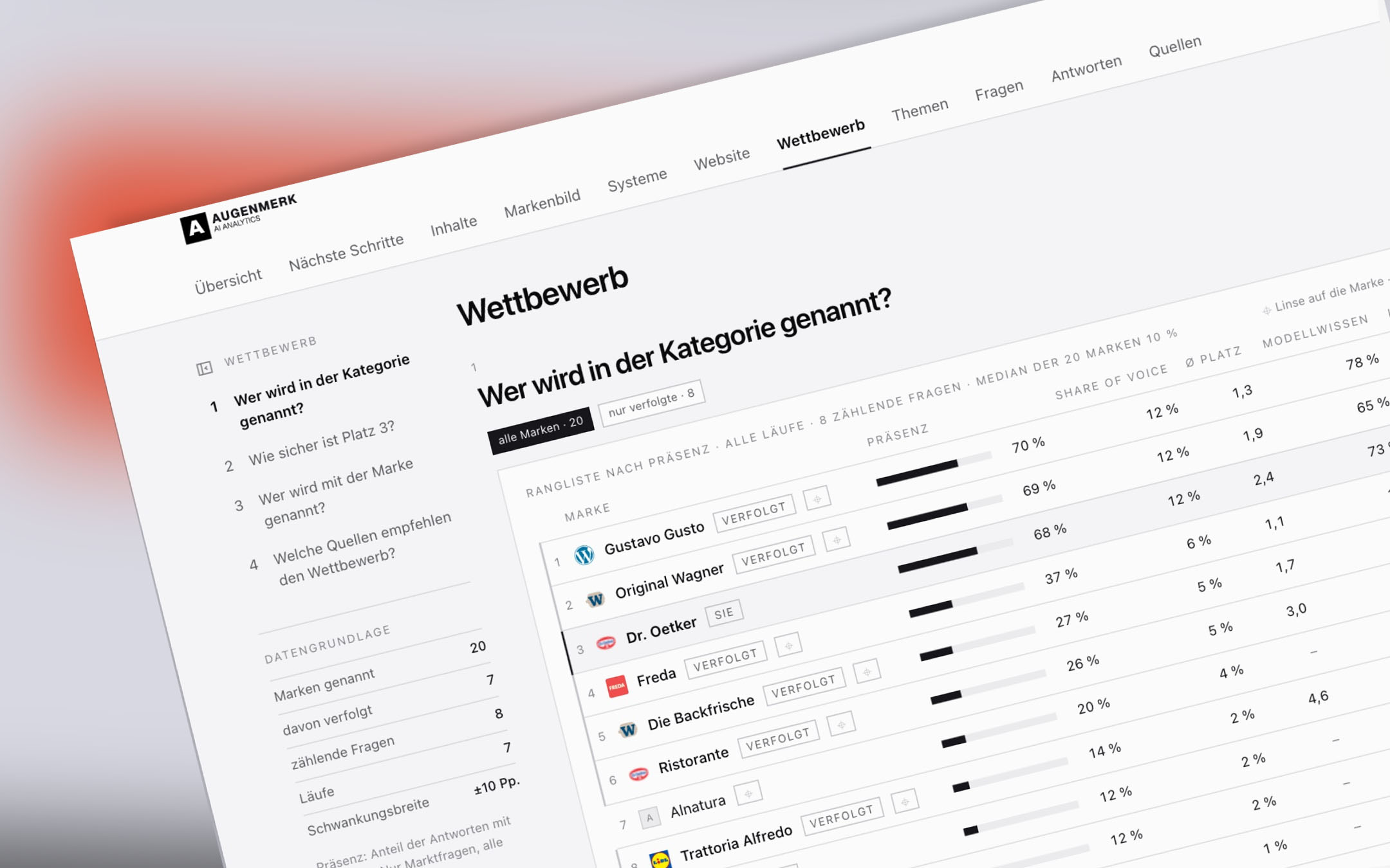 Wettbewerb: Rangliste nach Präsenz mit Linse auf einen Wettbewerber, dieselben Kennzahlen aus seiner Sicht