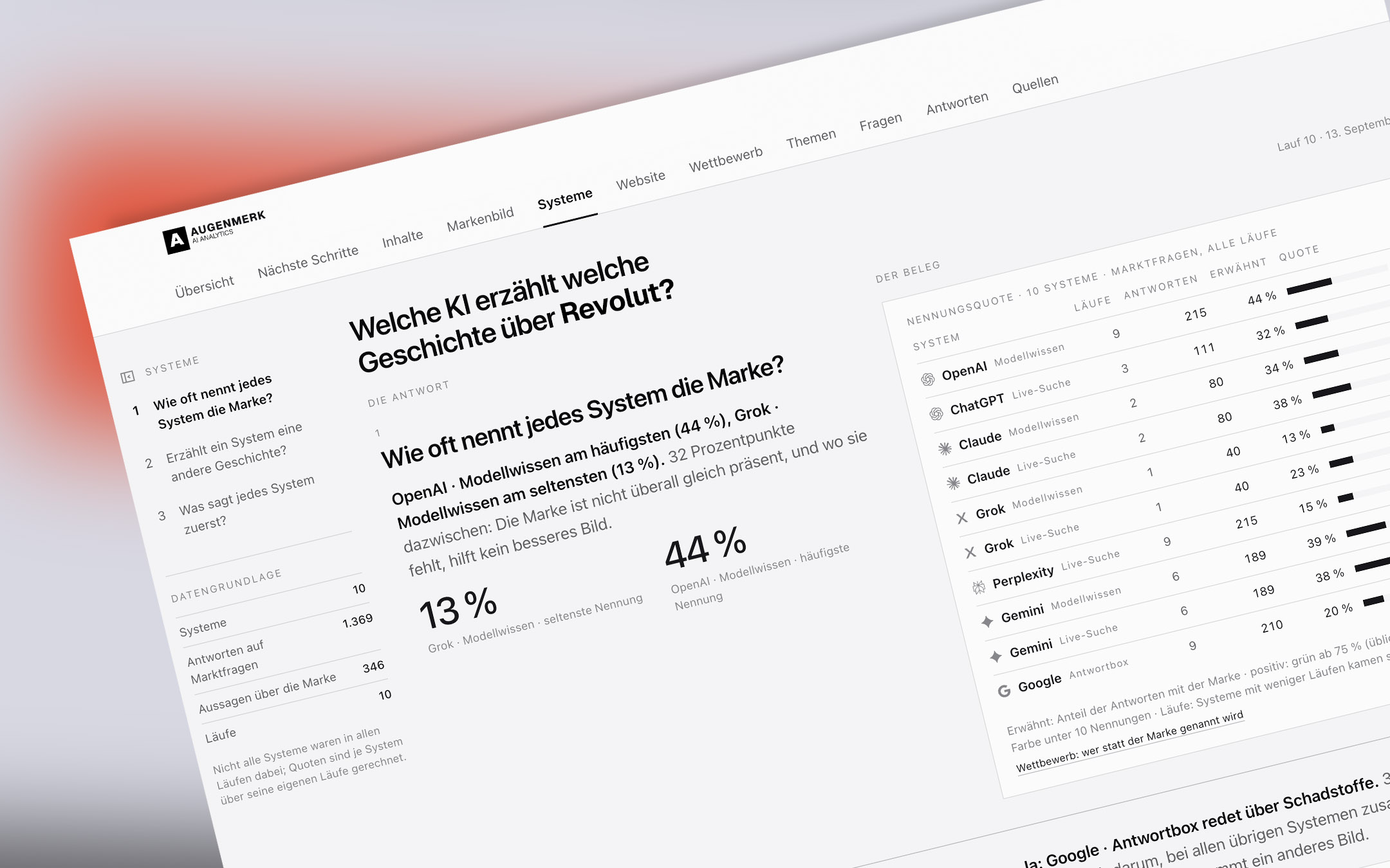 Systeme: Nennungsquote je KI-System, von OpenAI-Modellwissen mit 44 % bis Grok-Modellwissen mit 13 %